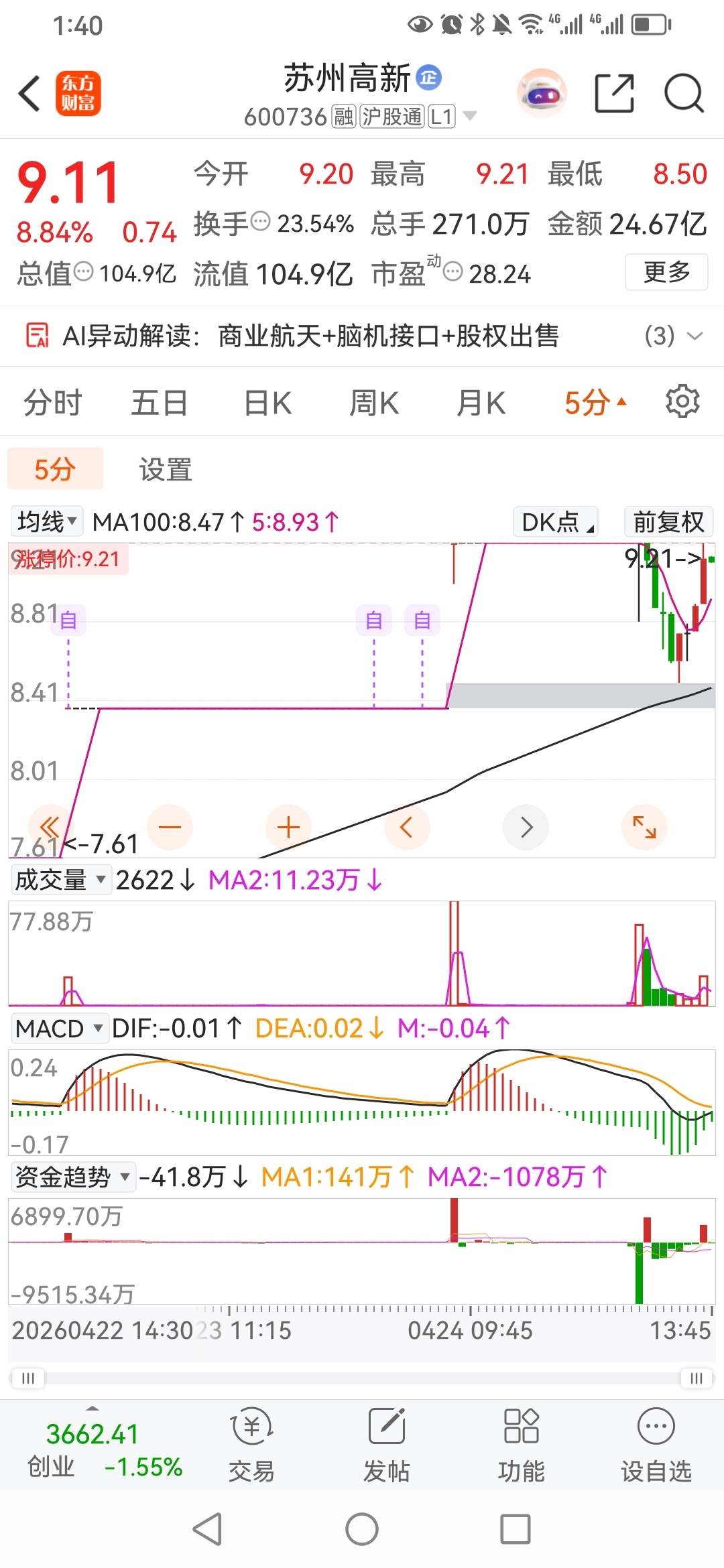 军哥短线卖出股票一半，试错卖出_苏州高新(600736)股吧_东方财富网股吧