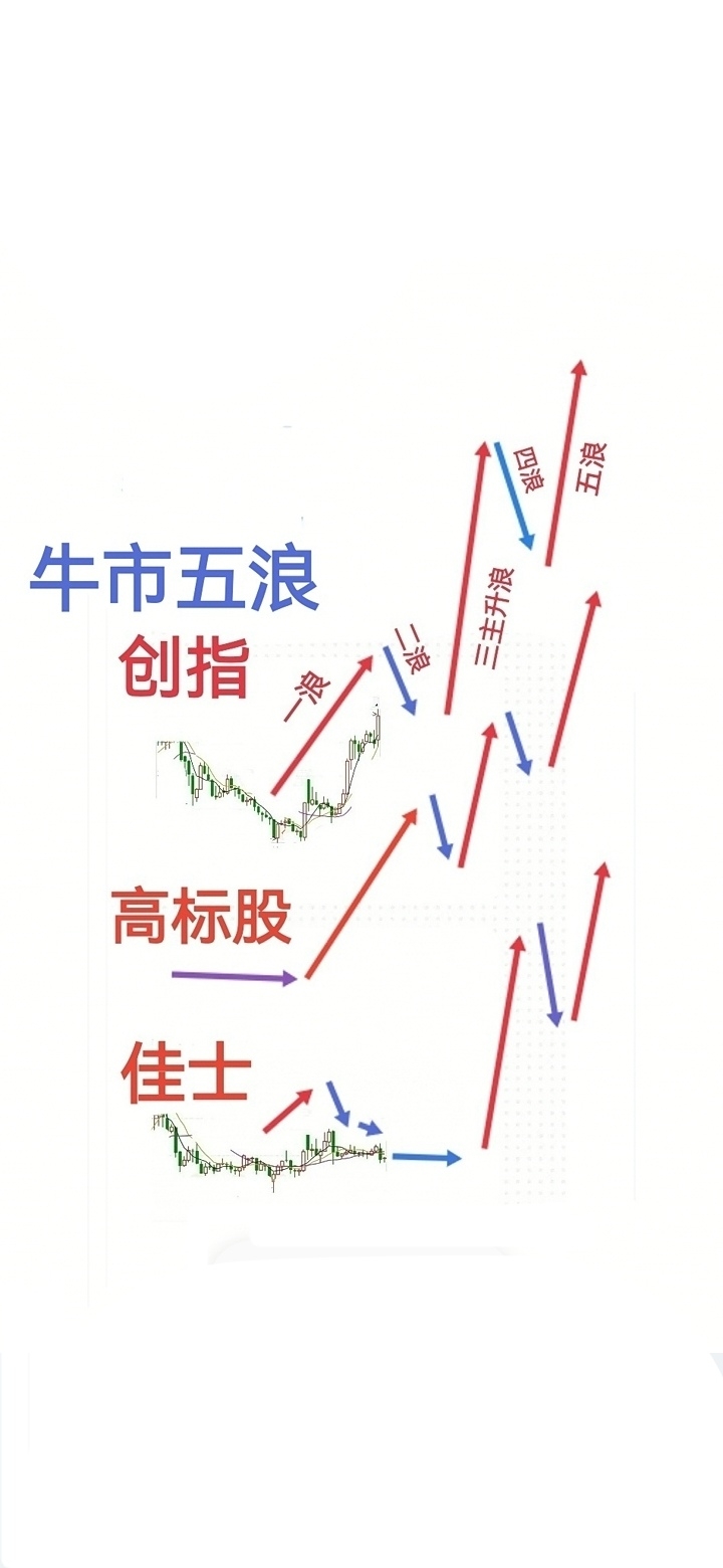 31年经历体会:牛市从未改变,佳士还在历史底部,牛一二大浪个股多反复,牛三主升浪统一上涨。_佳士科技(300193)股吧_东方财富网股吧