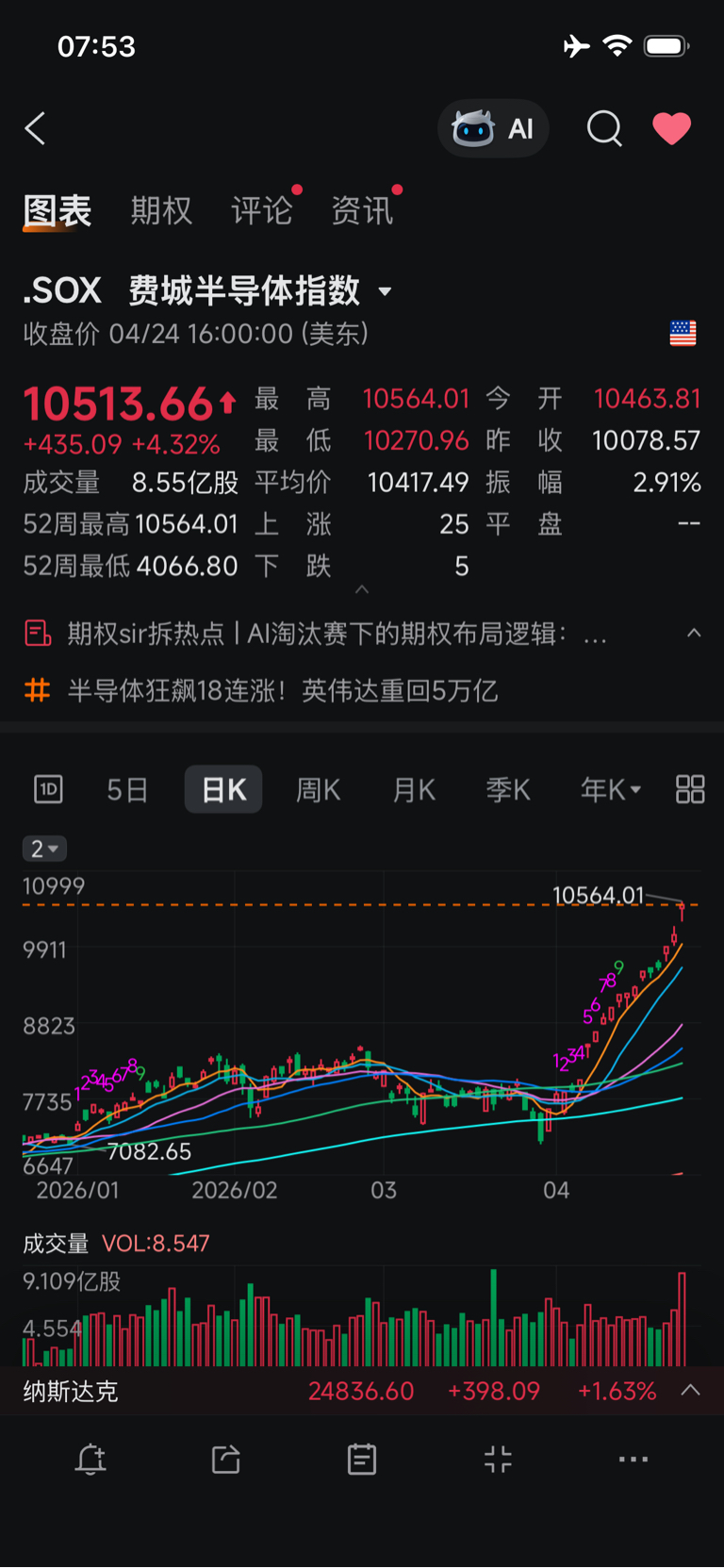 美半导体指数18连阳，光通信指数也是叠创新高了，那些天天喊着光模块股价太高的不是_长芯博创(300548)股吧_东方财富网股吧