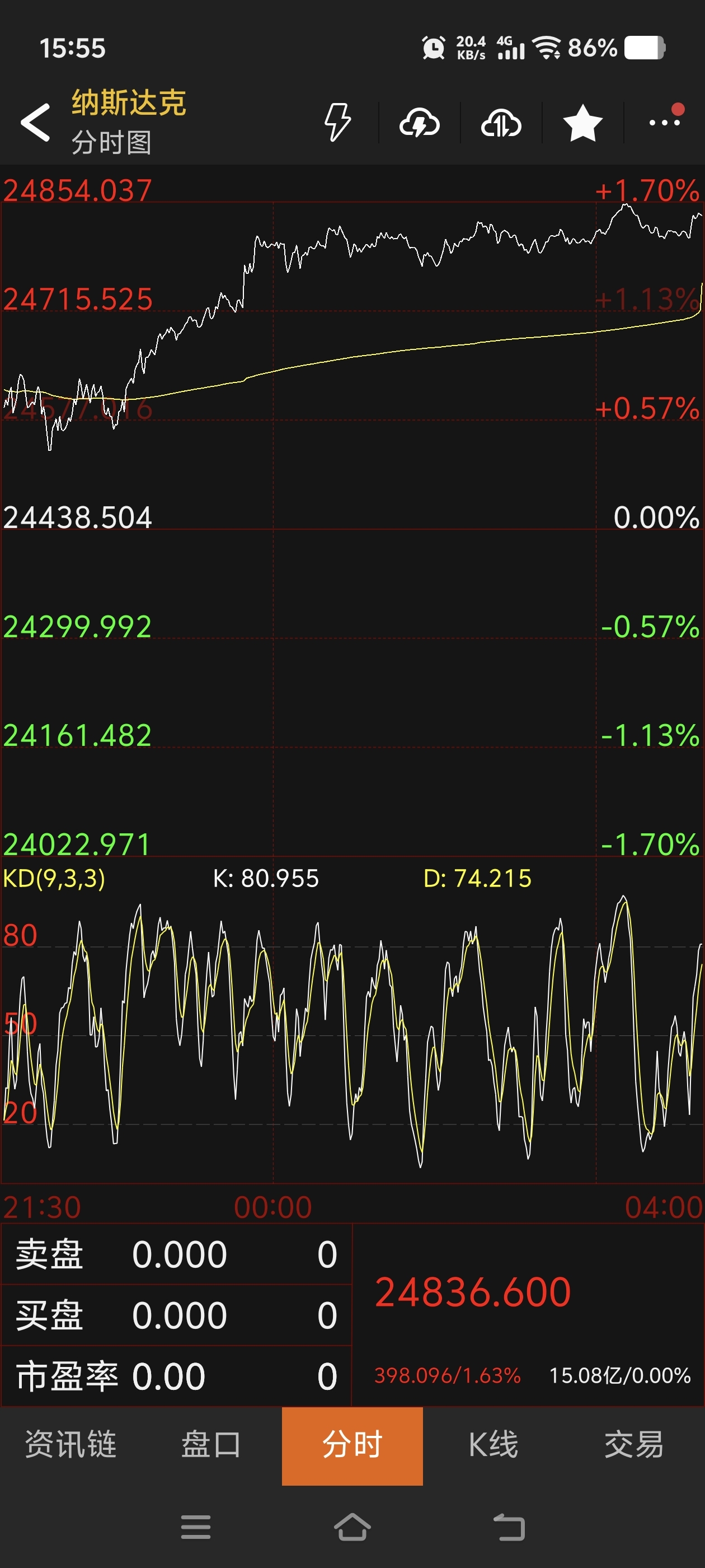 你的异父异母英特尔带领纳斯达克再创新高，哈哈哈_英思特(301622)股吧_东方财富网股吧