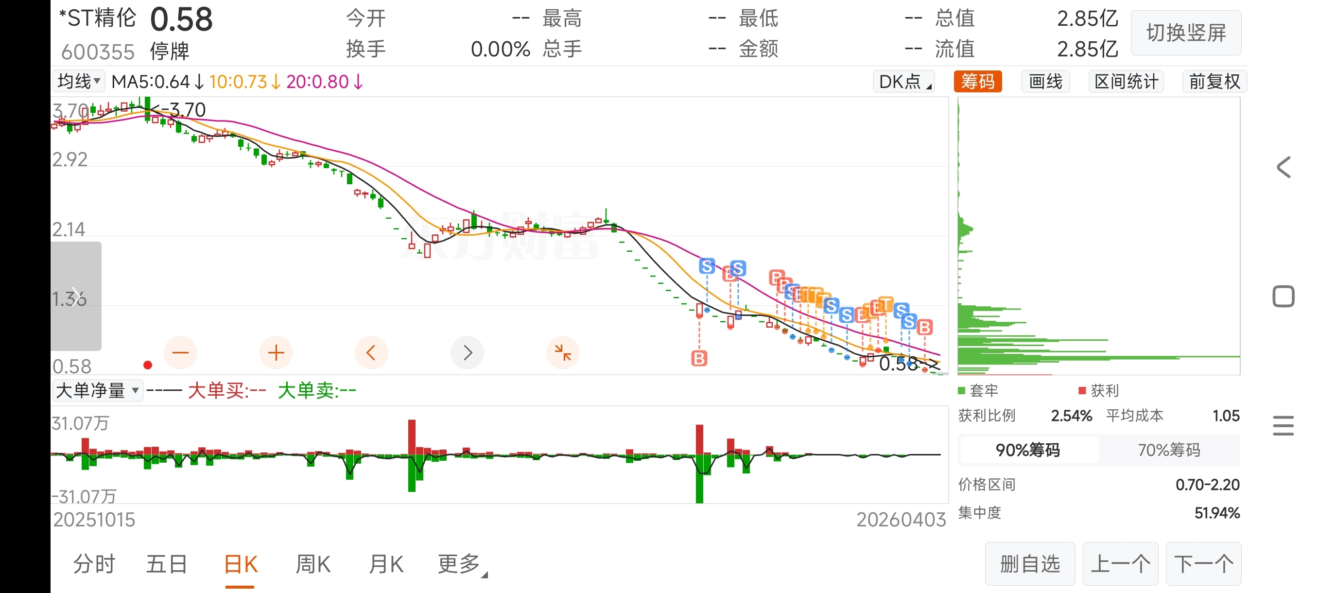 萃华和精伦走势很相似,精伦我多次抄底博弈反弹最后反弹去了老三板!萃华不会去老三板_ST萃华(002731)股吧_东方财富网股吧