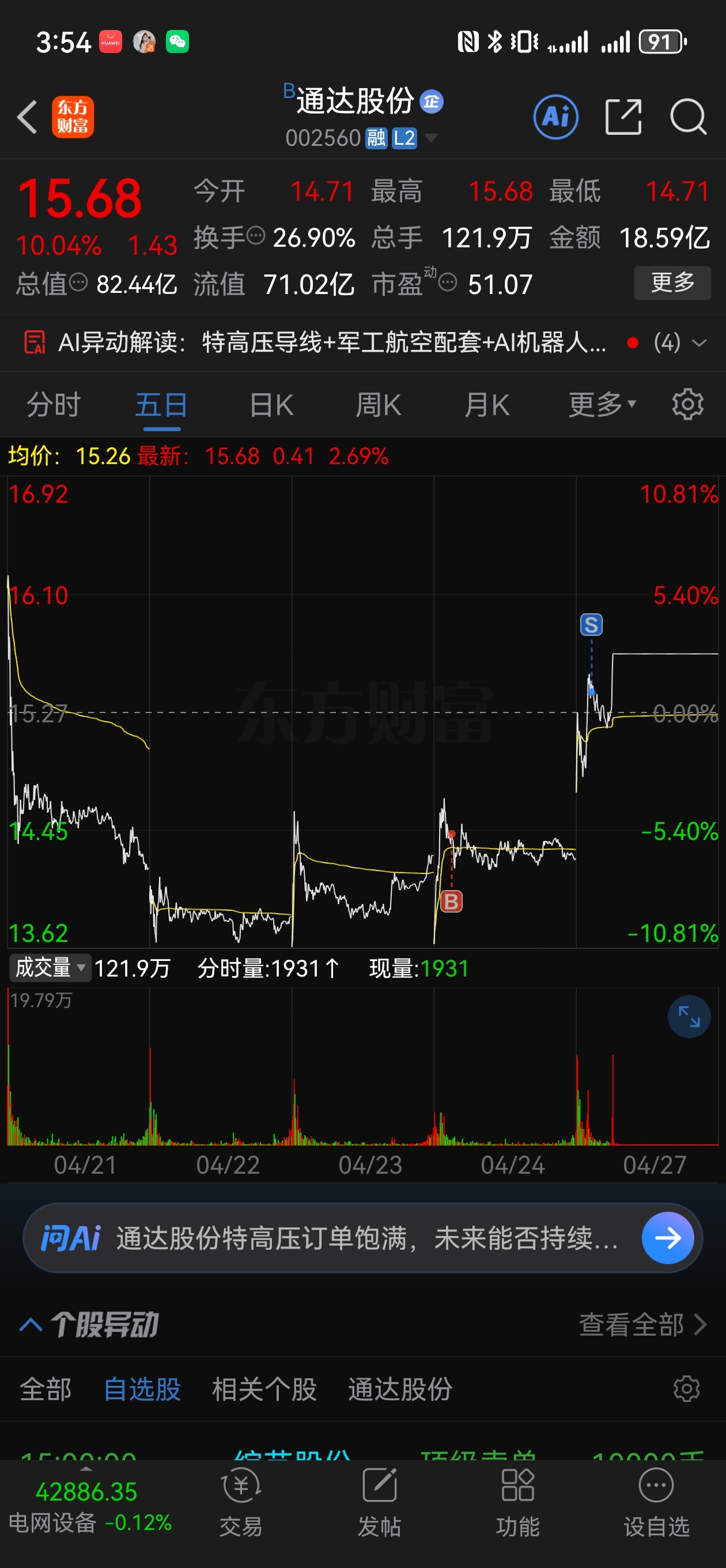 卖飞了吗?_通达股份(002560)股吧_东方财富网股吧