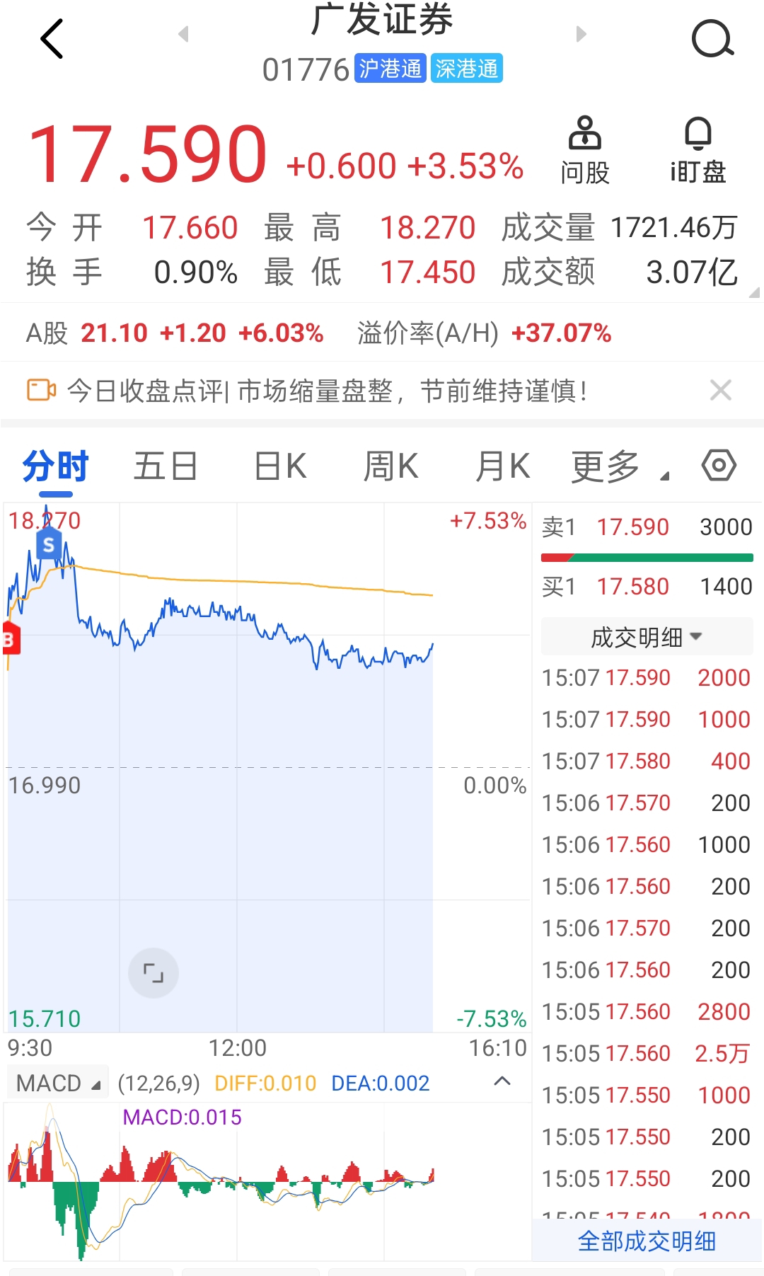 咨询:昨天没买进真是后悔呀,忘记财报发布时间,只能今天早上买了,冲高卖了,少赚4_广发证券(000776)股吧_东方财富网股吧