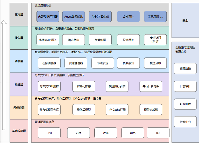 全栈全链路一体化解决方案分层架构图.png