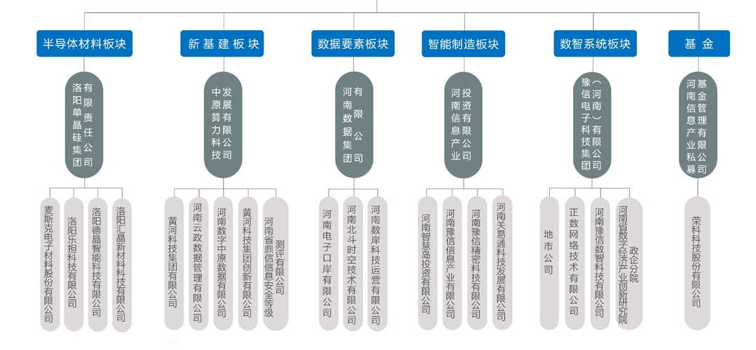 豫信电科官网中的组织架构图中,原来在基金项目里,荣科和超聚变并列,现在只有荣科了_荣科科技(300290)股吧_东方财富网股吧