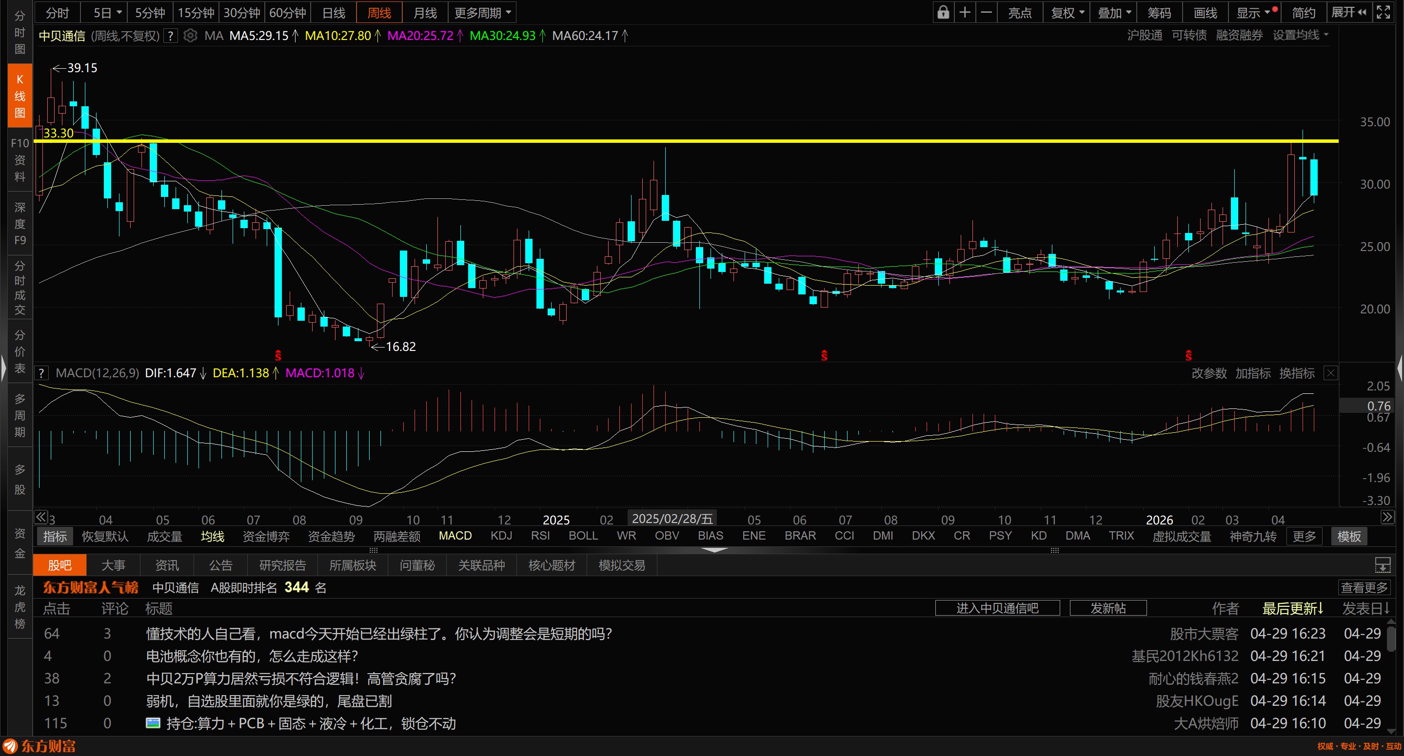 中贝会不会是一次快速深度洗盘周线来看,各项技术指标都没有问题,趋势并没有走坏。业_财富号_东方财富网