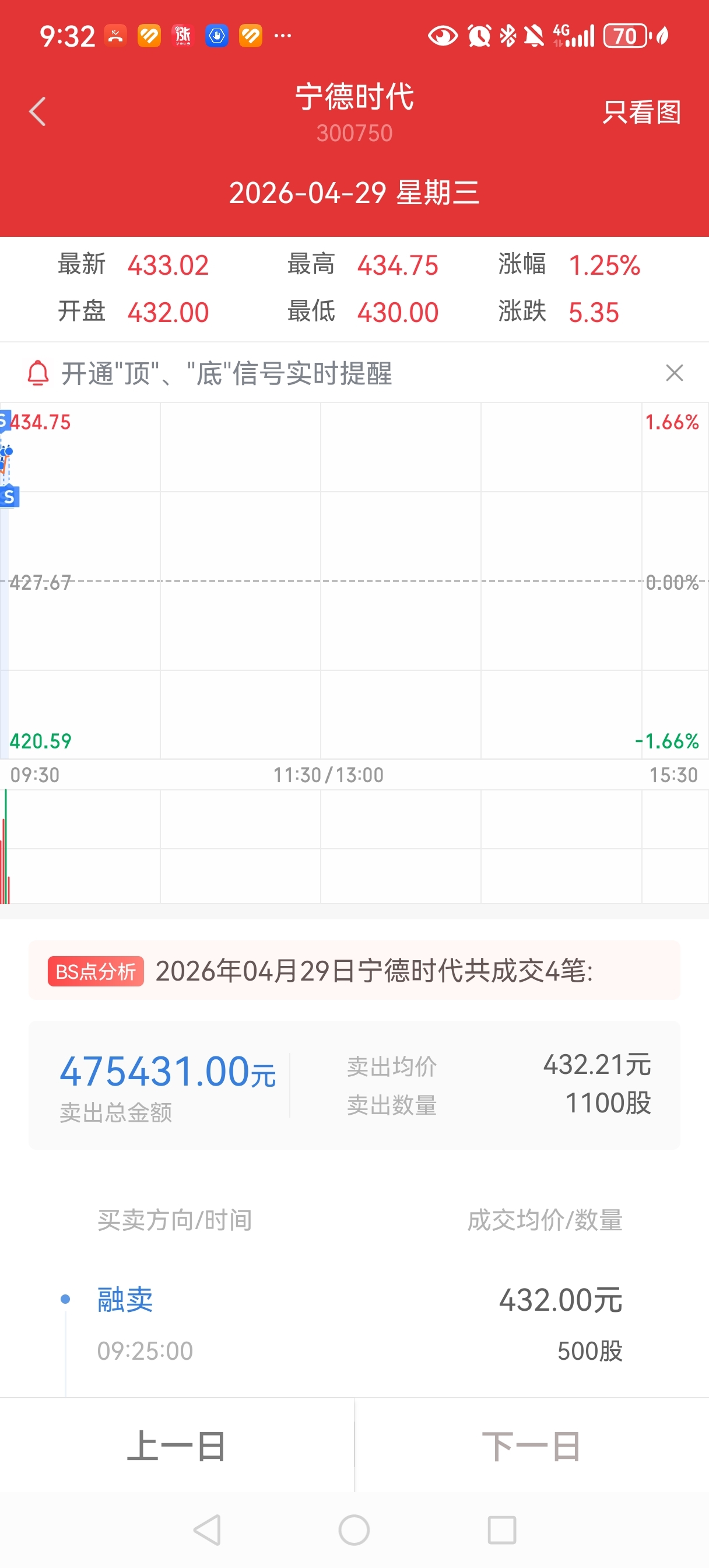 关注我,实盘20260429清仓,下午找机会接回来,希望给机会,祝好_宁德时代(300750)股吧_东方财富网股吧