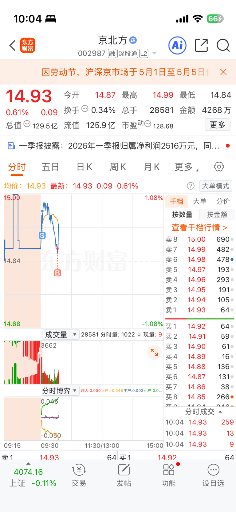 我的战绩,一买就跌一卖就涨,所以我进来了,你们可以走了_京北方(002987)股吧_东方财富网股吧