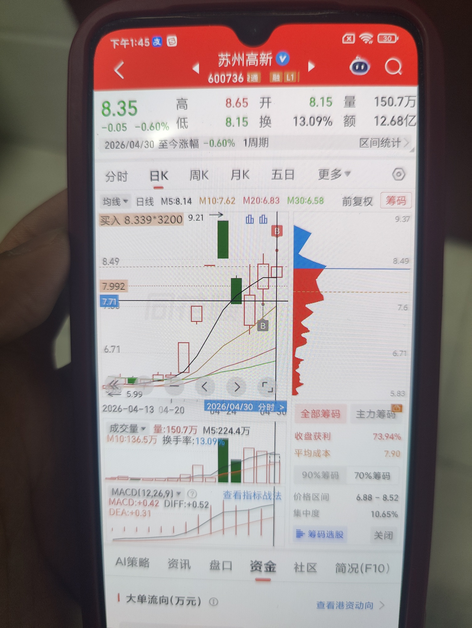 一股没卖出，加仓3200股！！！_苏州高新(600736)股吧_东方财富网股吧