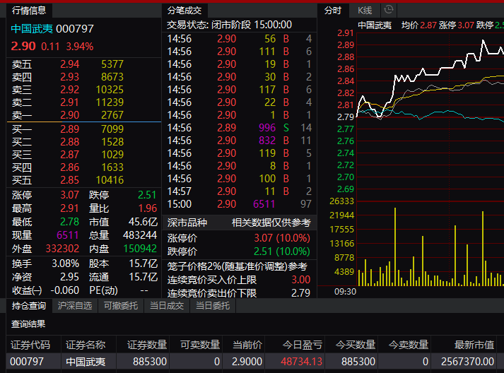 阔以阔以,庄家今天给力!万一五环外放开,下周开始来7个涨停!_中国武夷(000797)股吧_东方财富网股吧
