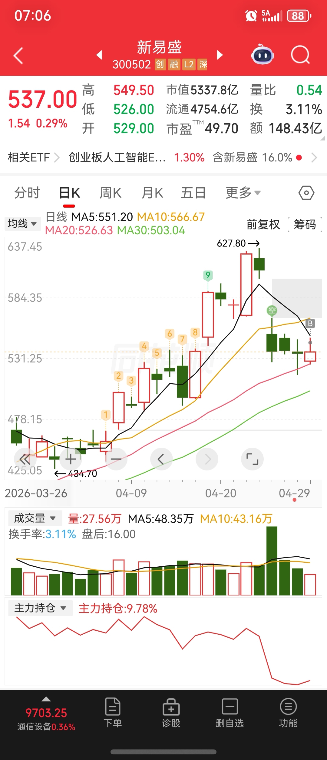 是不是被我抄到底了，今天能来十个点吗？_新易盛(300502)股吧_东方财富网股吧