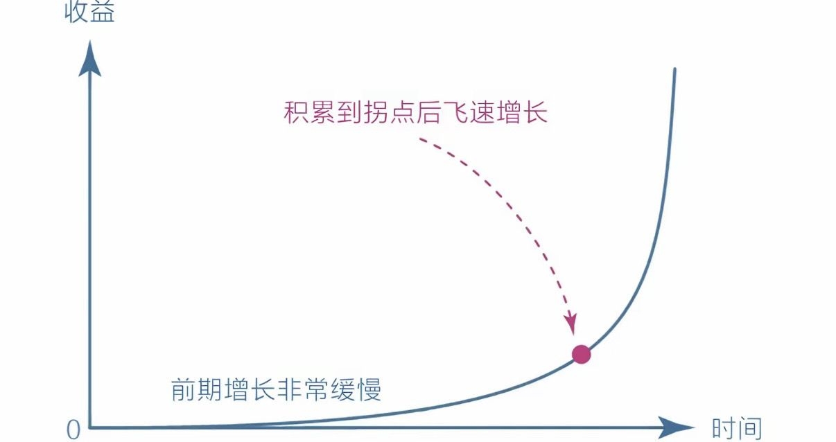量变到质变：复利是世界最大的奇迹_财富号_东方财富网