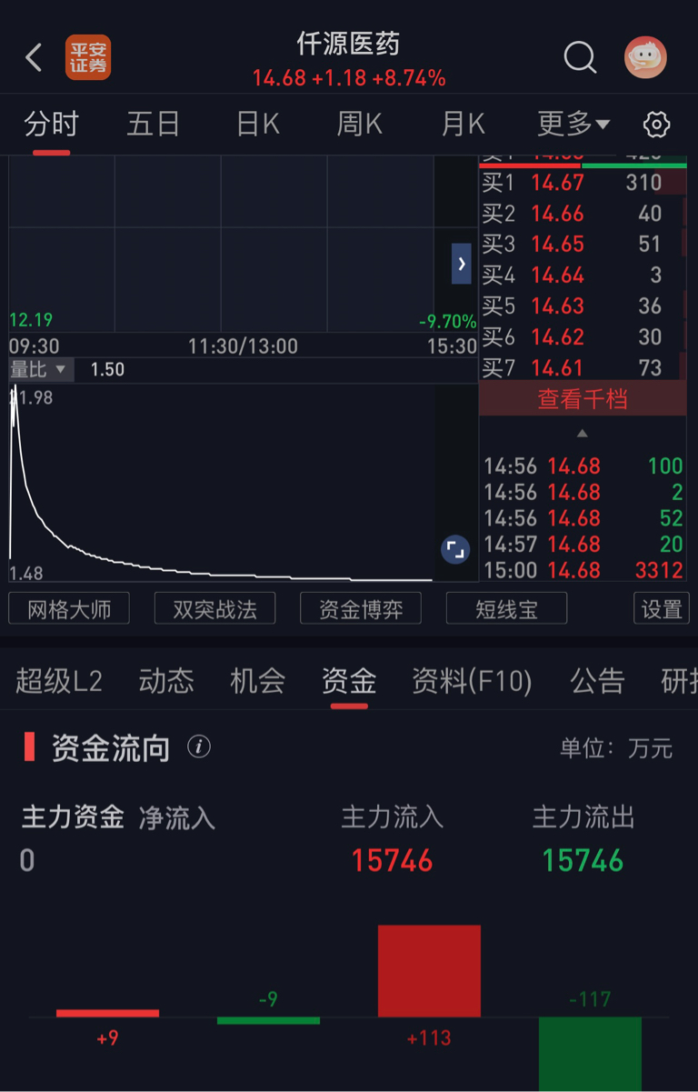 资金流出和流入是完全一样的、精准到太夸张了_仟源医药(300254)股吧_东方财富网股吧