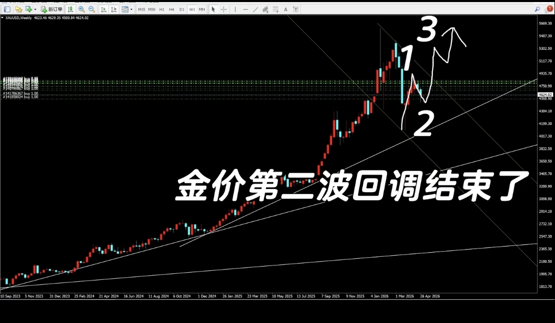 金价2浪回调大概率结束了,后面第3浪起来,那么黄金股也就跟着起来了。后面就等金价_鹏欣资源(600490)股吧_东方财富网股吧