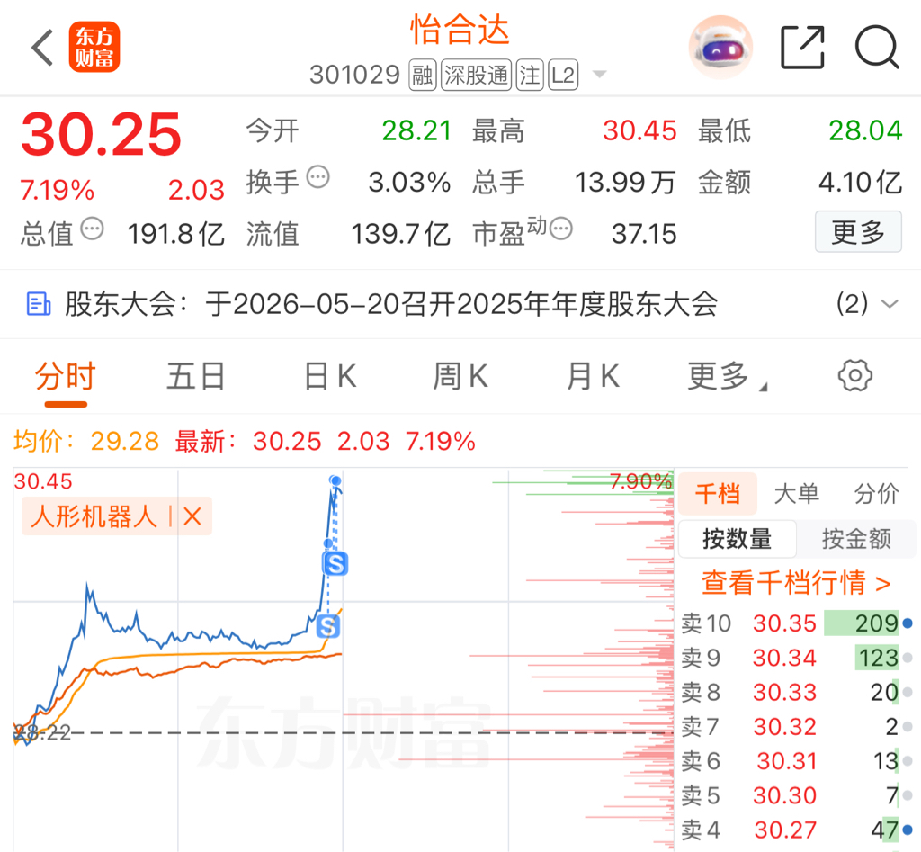 你飞吧_怡合达(301029)股吧_东方财富网股吧