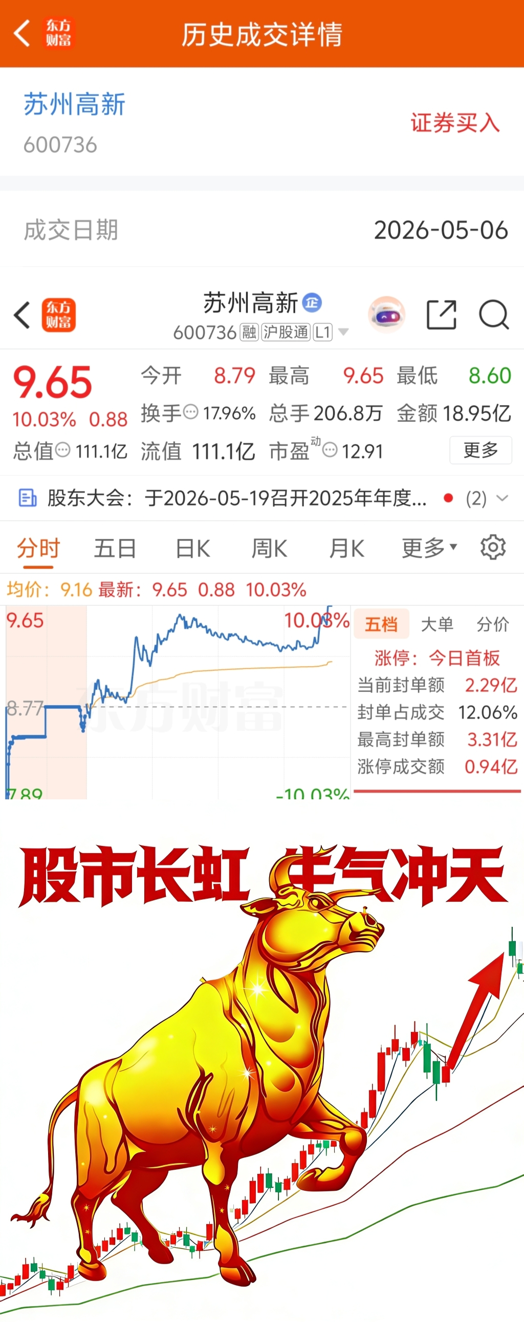 今日喜提涨停板留下的发财_苏州高新(600736)股吧_东方财富网股吧