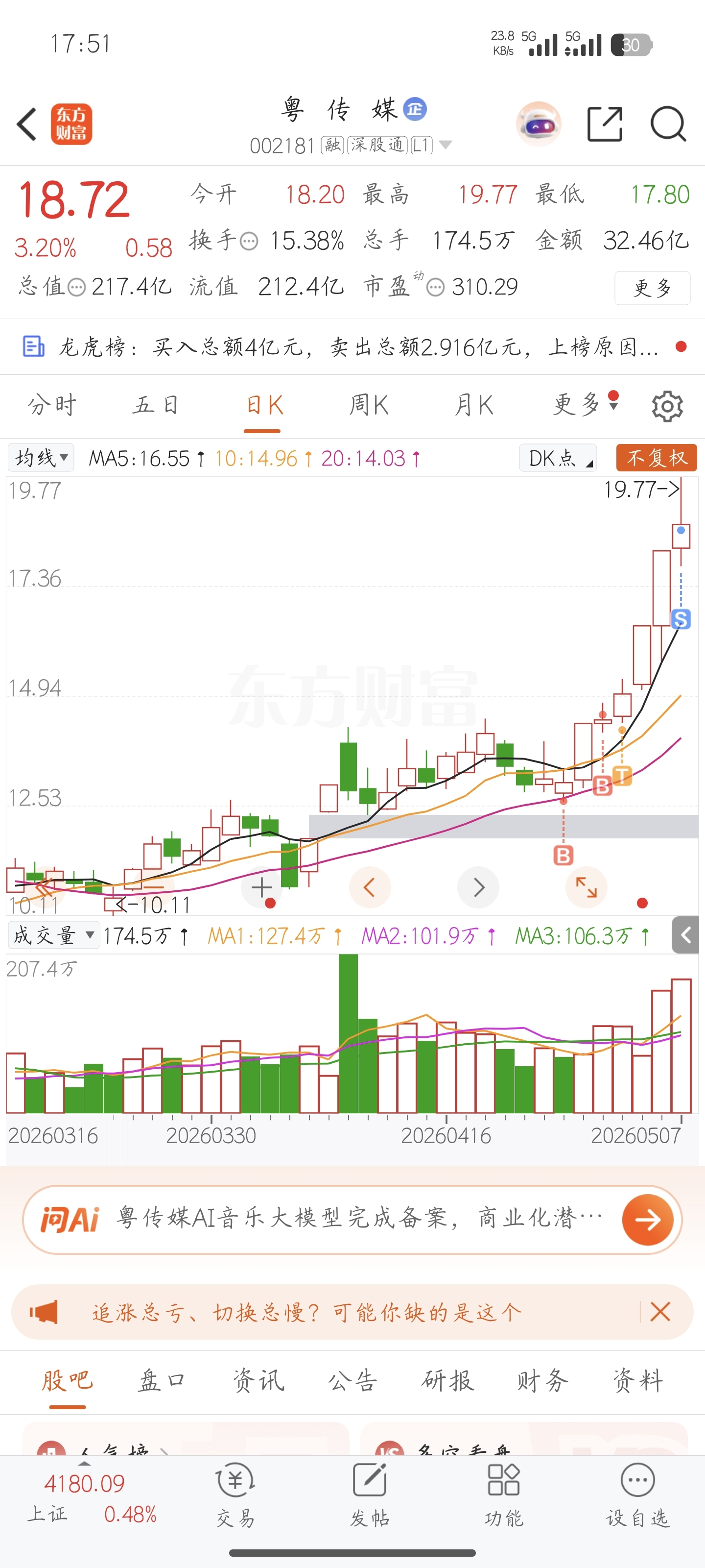 格局了一早上,没能涨停,那就先溜了,留下的发财_粤传媒(002181)股吧_东方财富网股吧