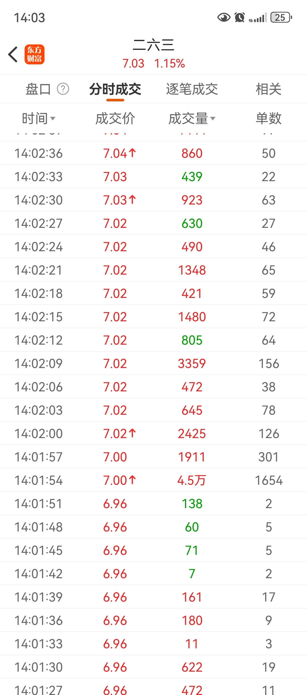 刚卖就4.5万手拉升?缺我这五手???_二六三(002467)股吧_东方财富网股吧