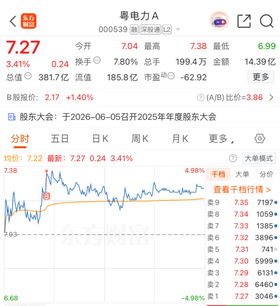 明天能赚钱吗?_粤电力A(000539)股吧_东方财富网股吧