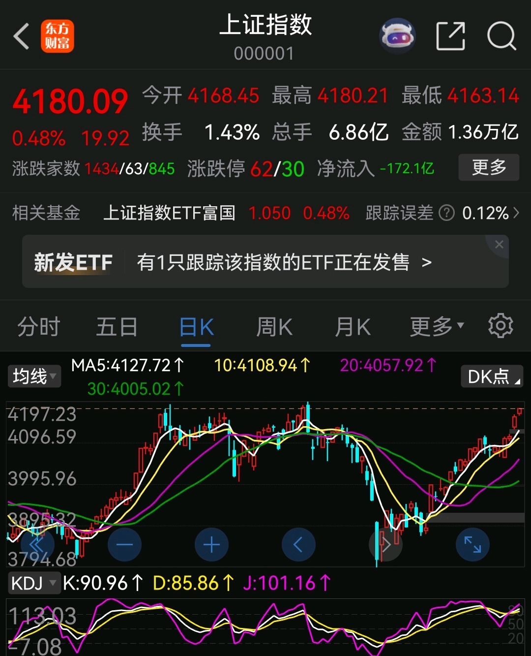 今天周五，创新高回调最后大幅回撤？_财富号_东方财富网