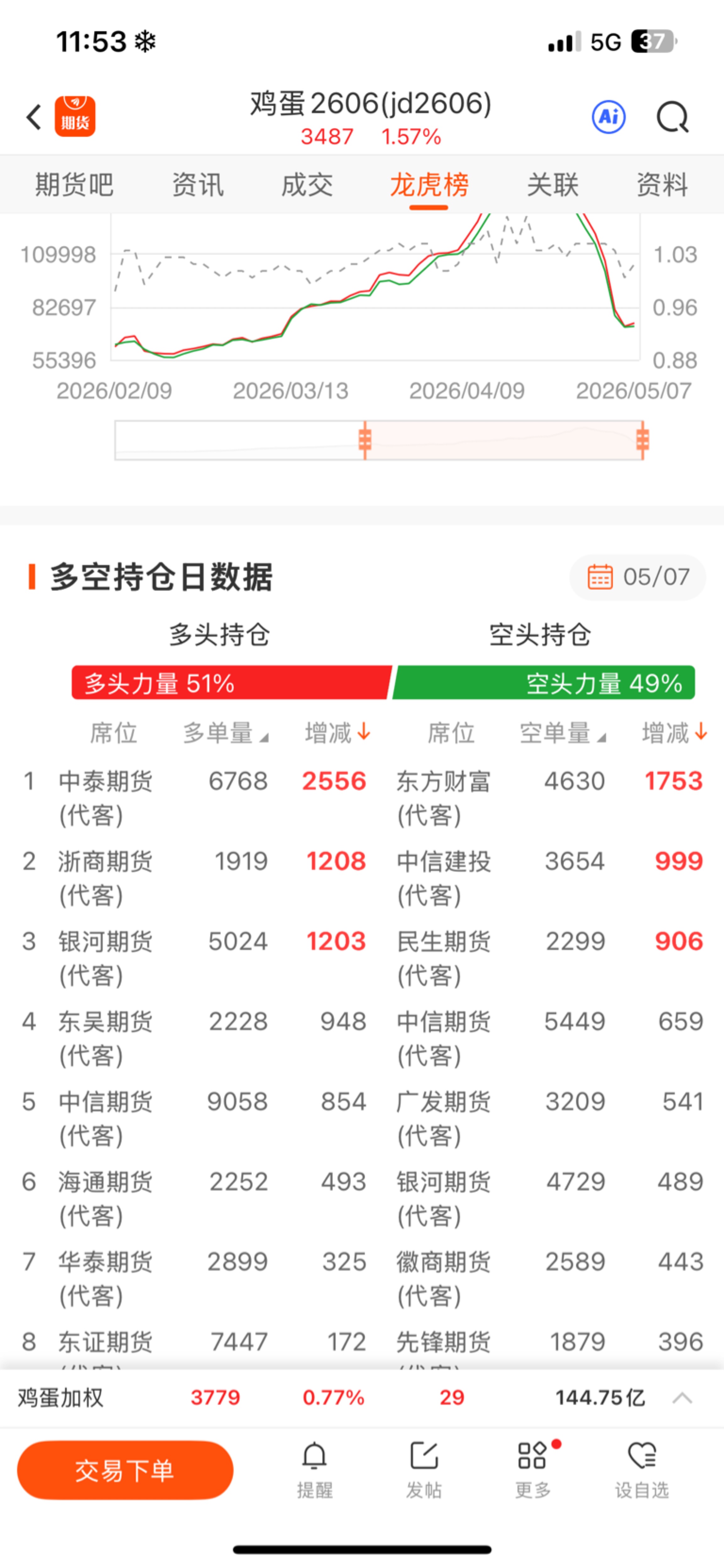 多头太强了、都是大量多单_鸡蛋(fdcejdm)股吧_东方财富网股吧