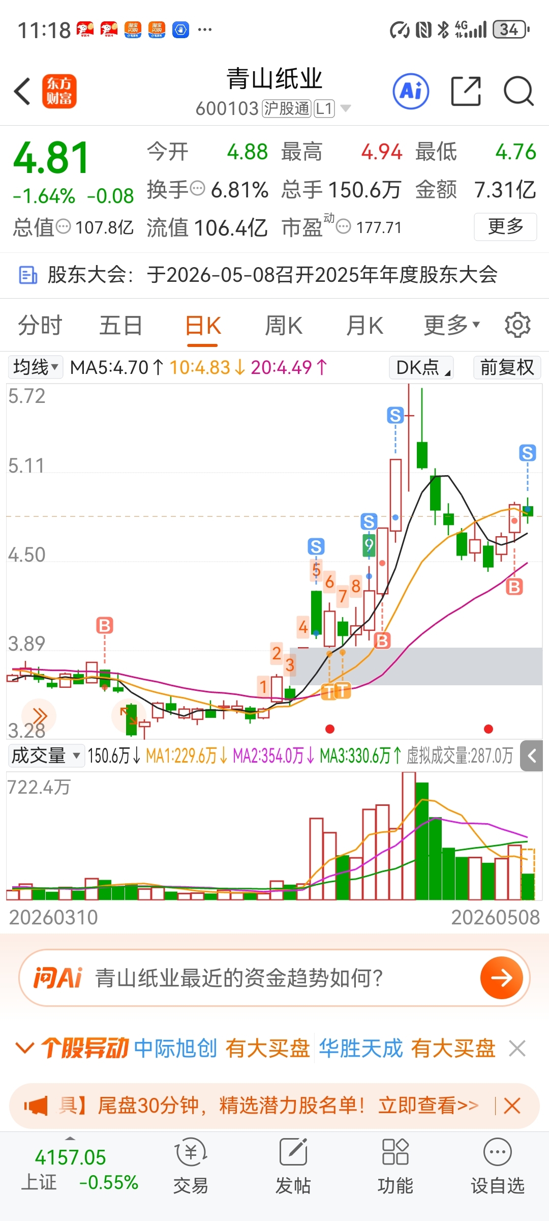 各位我先落袋为安等回调再战_青山纸业(600103)股吧_东方财富网股吧