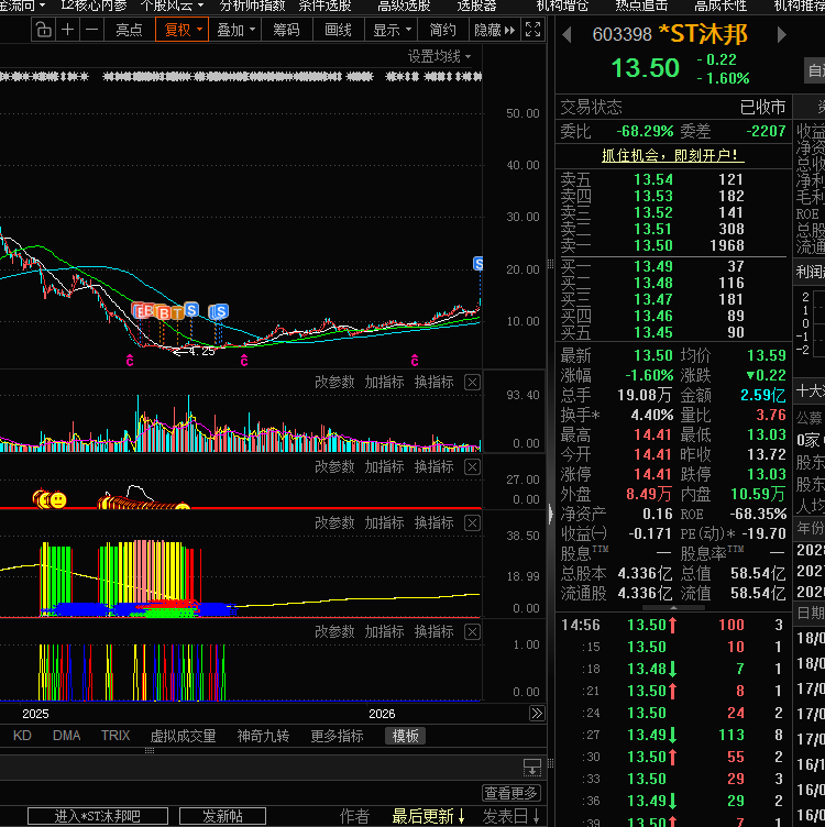 翻倍了,我走了留下的兄弟们发财_*ST沐邦(603398)股吧_东方财富网股吧