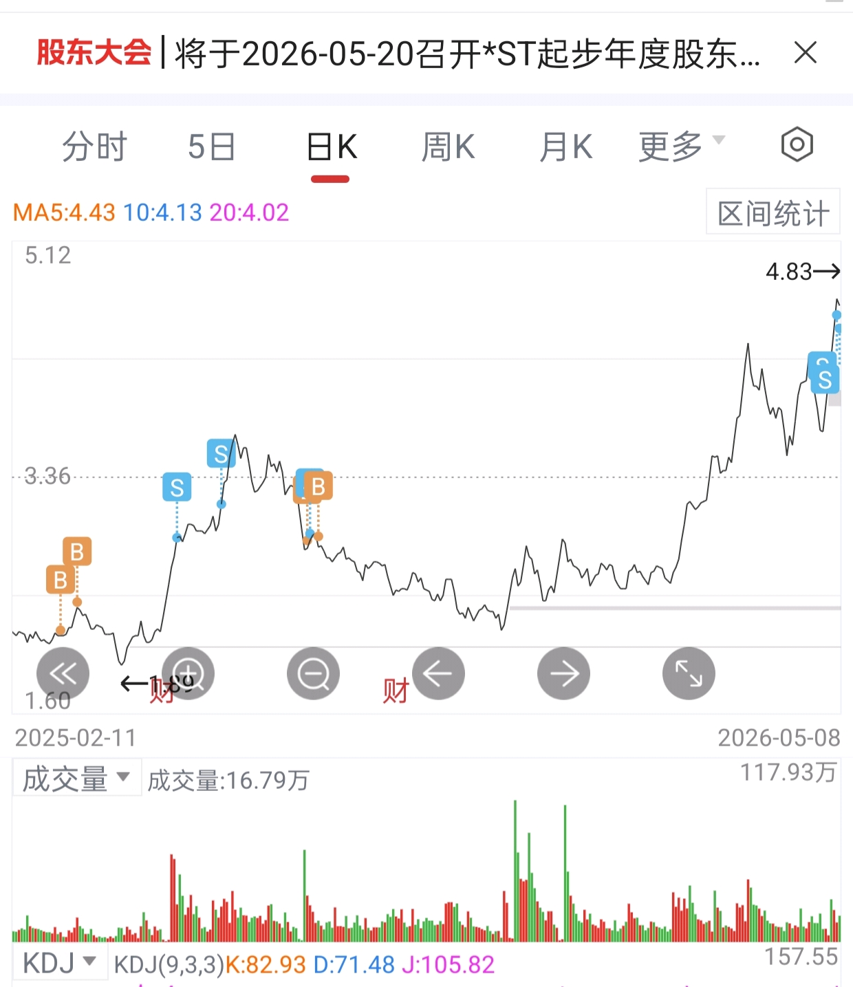走了,留下的大哥们发财。太久了_*ST起步(603557)股吧_东方财富网股吧