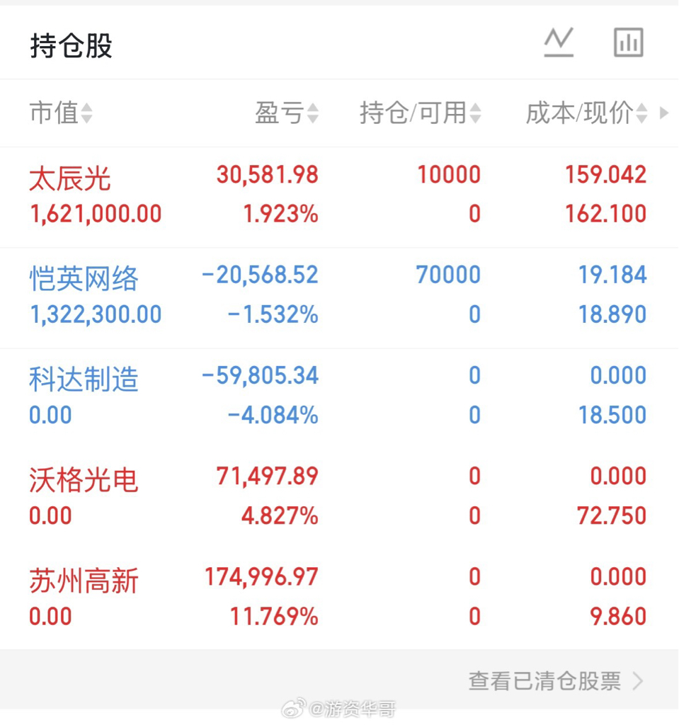 实盘出了，苏州高新600736，沃格光电603773上了，太辰光300570，恺_苏州高新(600736)股吧_东方财富网股吧