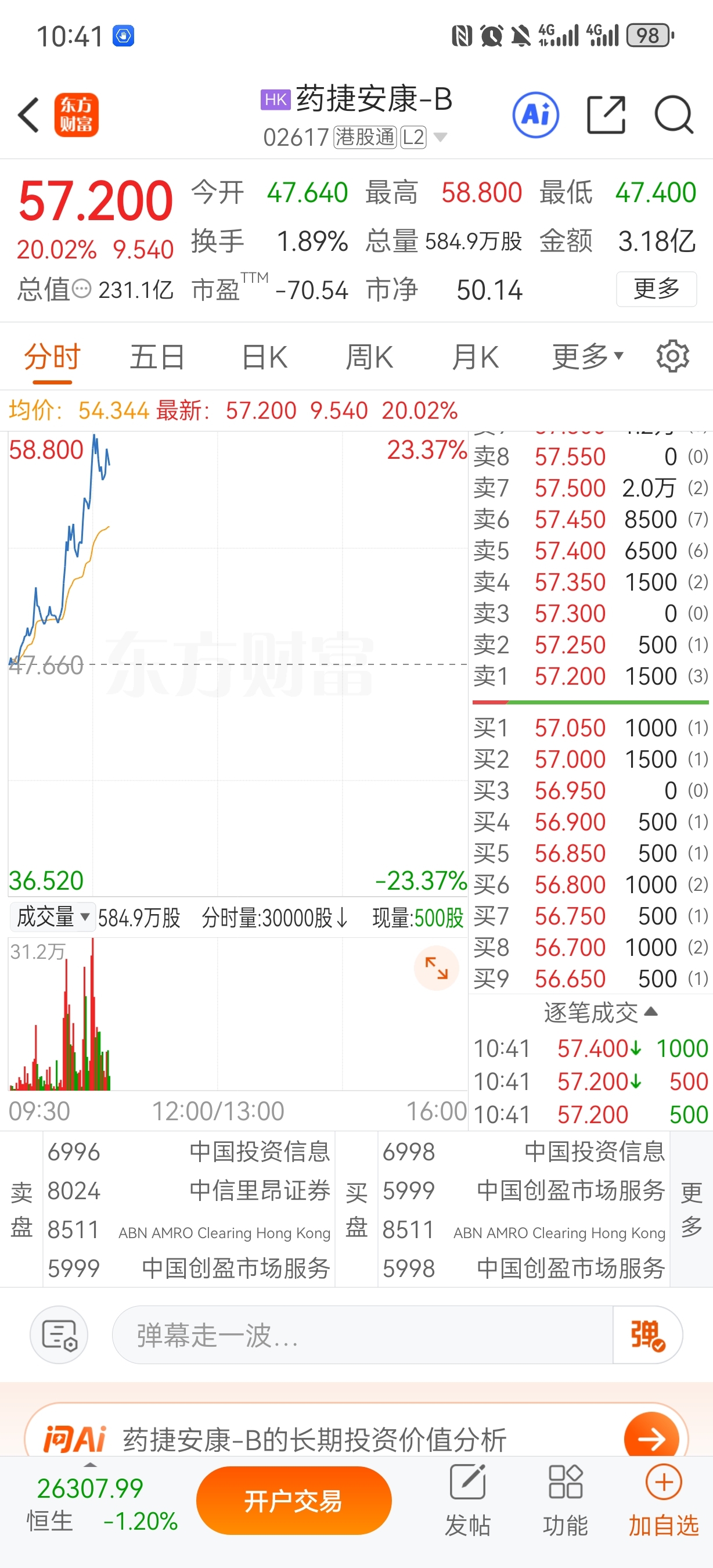 创新药情绪先锋已表现，可以跟上了_舒泰神(300204)股吧_东方财富网股吧