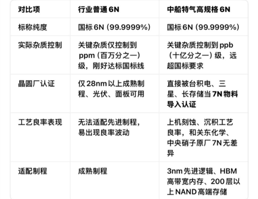 别被“都是6N”忽悠！看完国标和调研纪要，秒懂中船特气的“6N=7N级”真相_财富号_东方财富网
