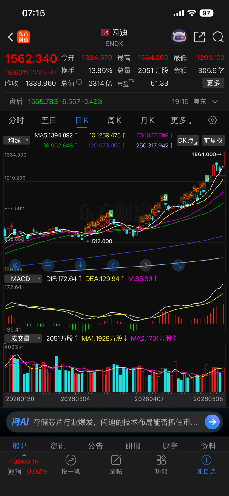 闪迪这是疯了吗？每天都是十几个点的暴涨，不是在创新高就是在创新高的路上，一年涨了_商络电子(300975)股吧_东方财富网股吧