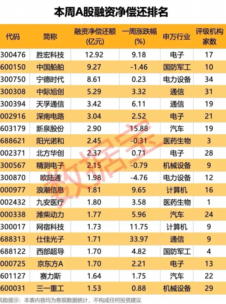 融资资金集体兑现!本周A股融资净偿还TOP18个股全梳理!_财富号_东方财富网