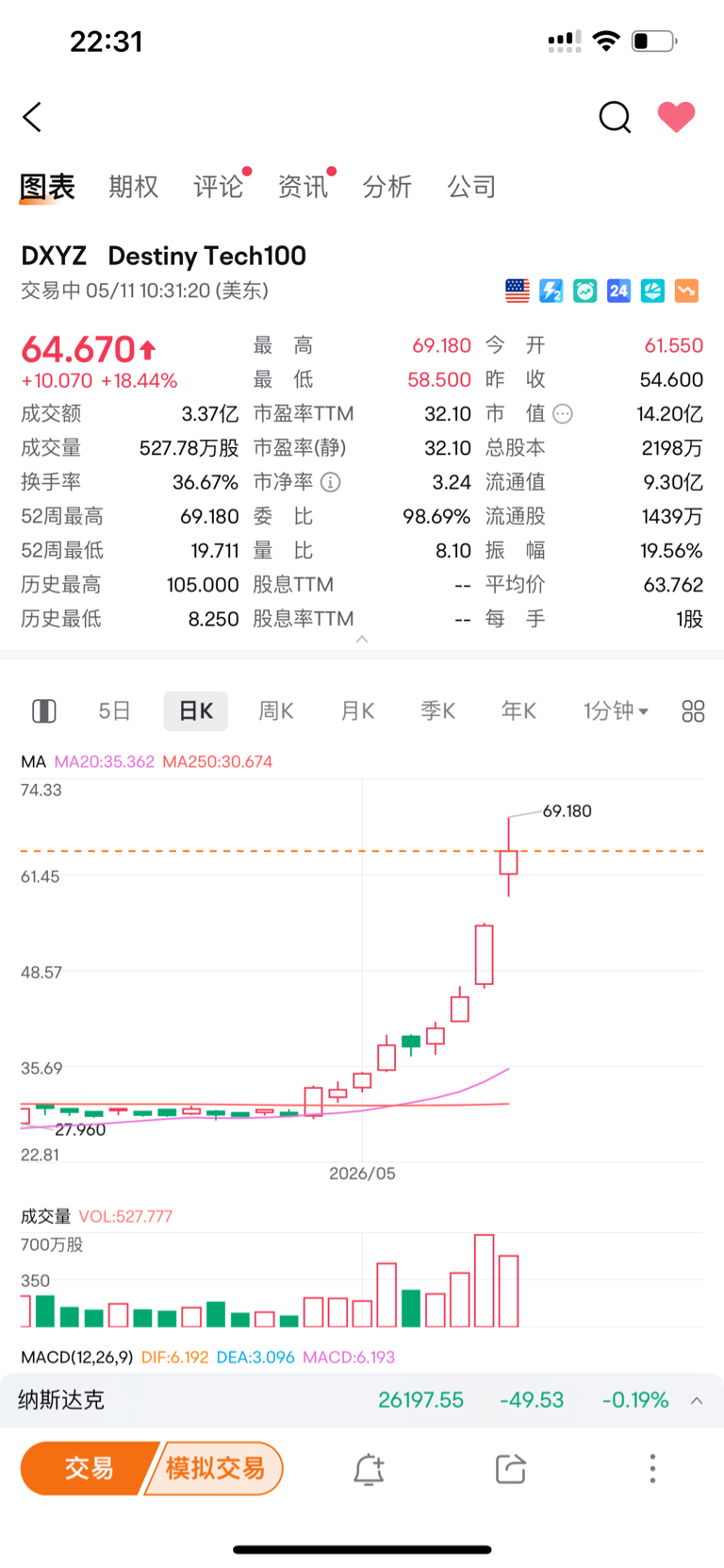 又大涨18点_苏州高新(600736)股吧_东方财富网股吧
