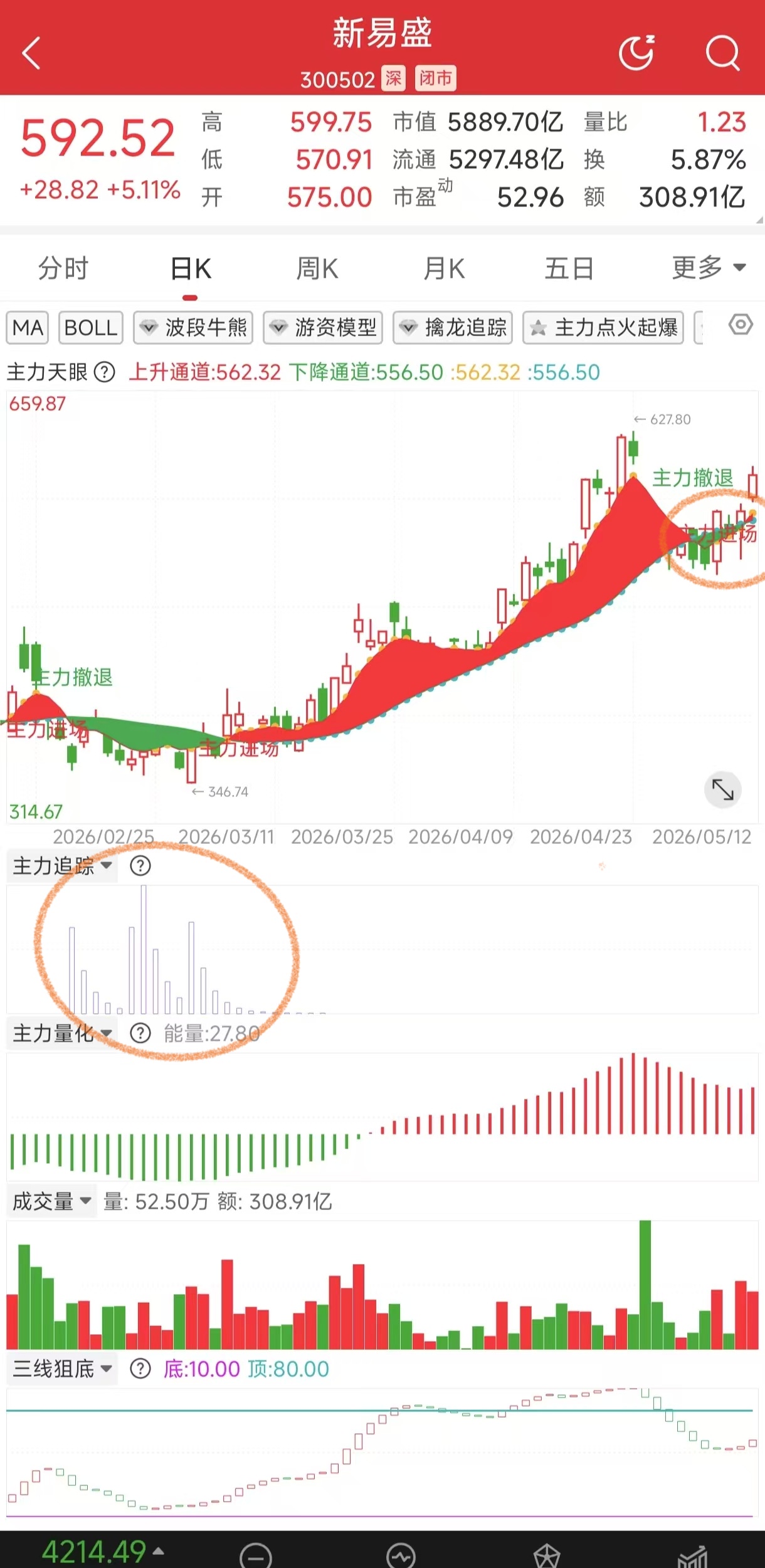 主力又进场_新易盛(300502)股吧_东方财富网股吧