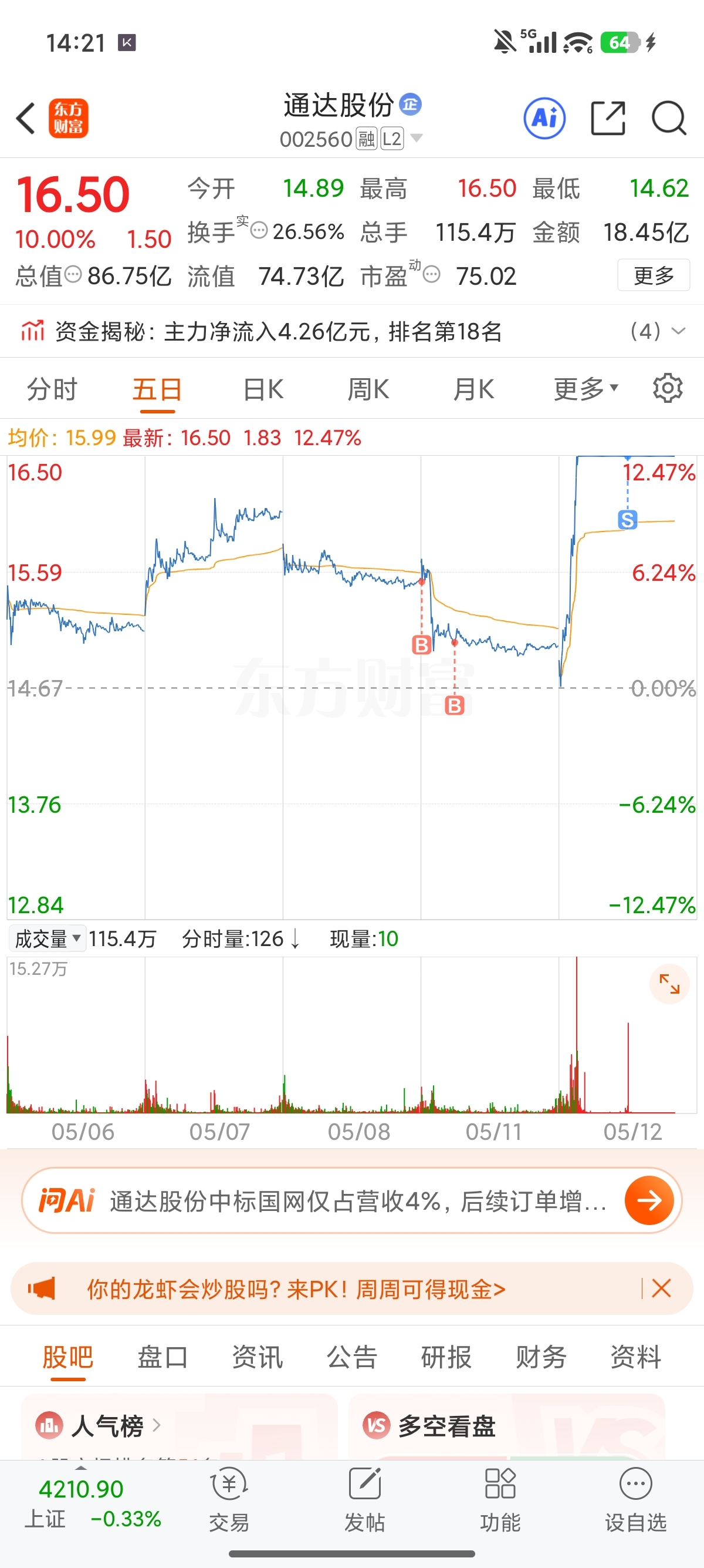 明天估计也是大涨_通达股份(002560)股吧_东方财富网股吧