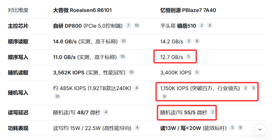 明天同有科技教大普吹做人！多项指标吊打大普吹，其他指标差距也是极小可以说并列第一_大普微-UW(301666)股吧_东方财富网股吧