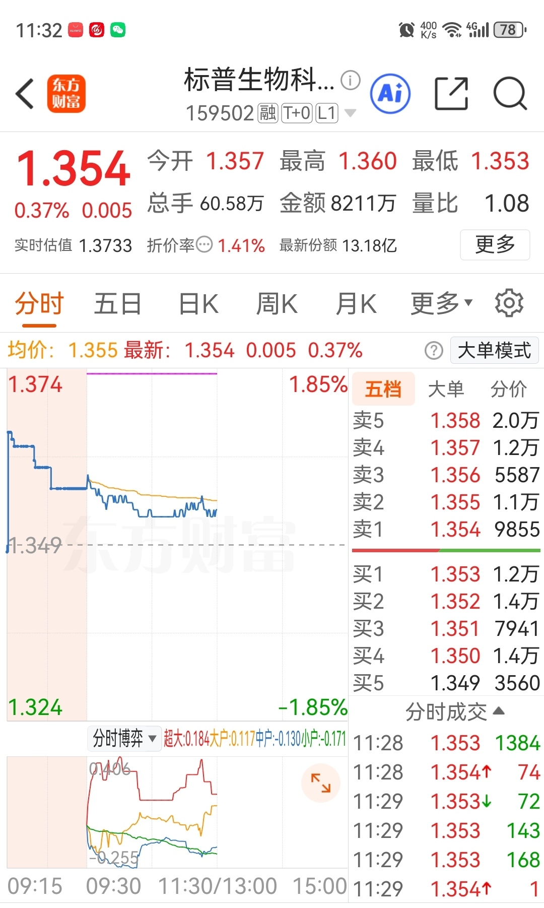 早盘结束了，主力净流入524.2万，分时资金博弈图显示：和前2个交易日一样，超大_标普生物科技ETF嘉实(sz159502)股吧_东方财富网股吧