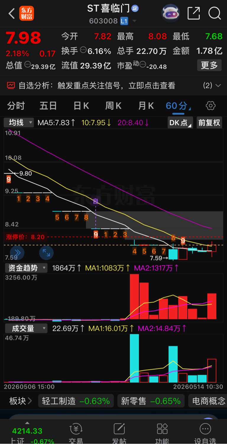 被实力资金抢了_ST喜临门(603008)股吧_东方财富网股吧