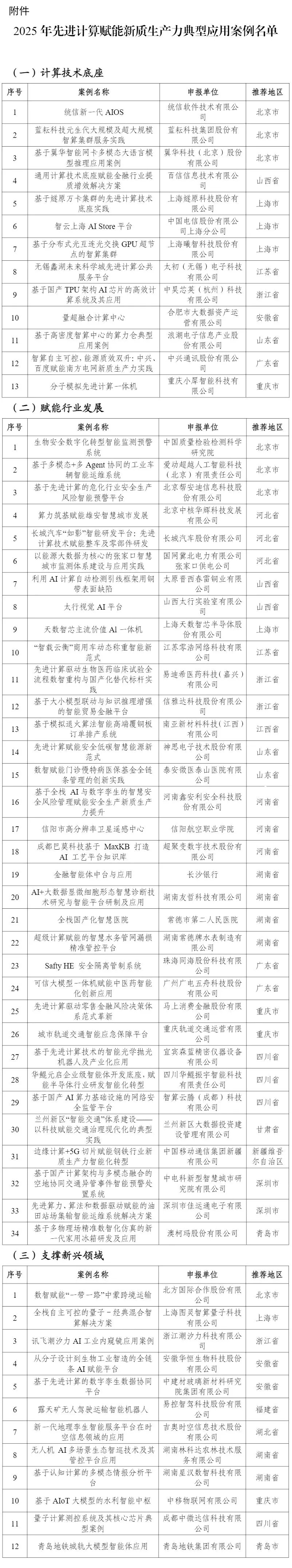 59项上榜!2025年先进计算赋能新质生产力典型应用案例名单发布_财富号_东方财富网
