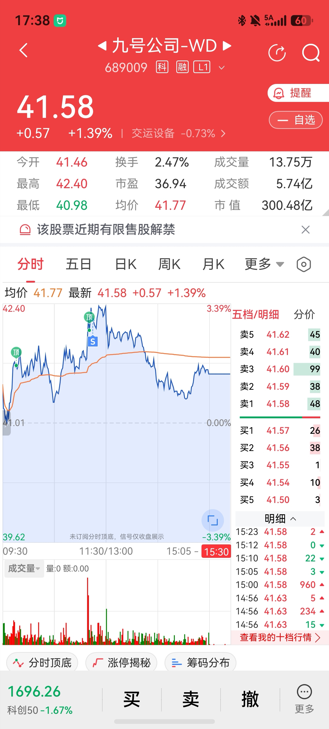 融资减我也减_九号公司-WD(689009)股吧_东方财富网股吧