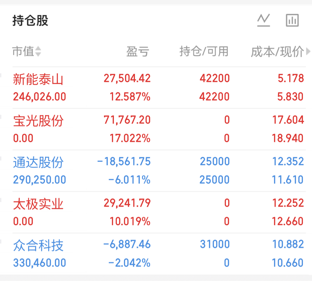通达股份日线连续拉升之后，第一次出现这么大的兑现，说明短线资金分歧已经开始放大。_通达股份(002560)股吧_东方财富网股吧