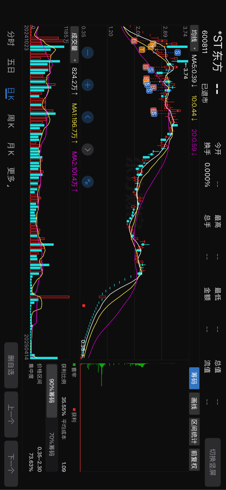 刚注意到_*ST东方(600811)股吧_东方财富网股吧