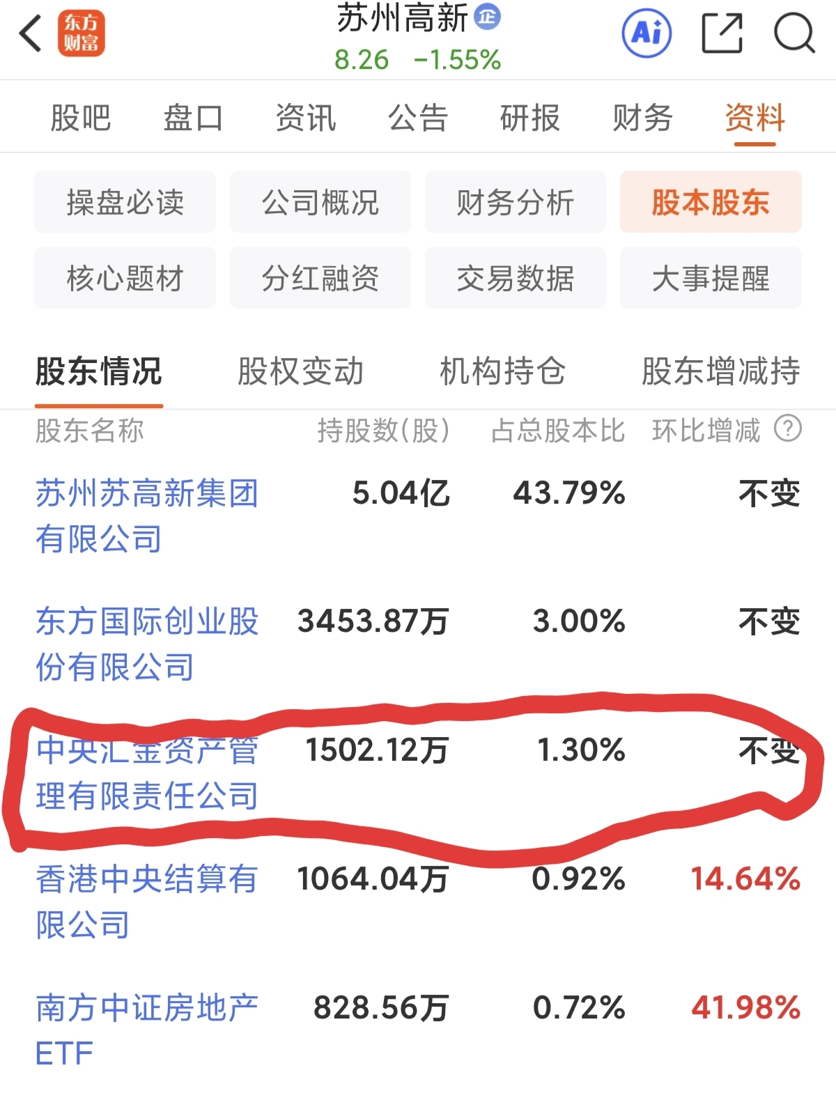 这个股票中央汇金持股,放心持有!_苏州高新(600736)股吧_东方财富网股吧