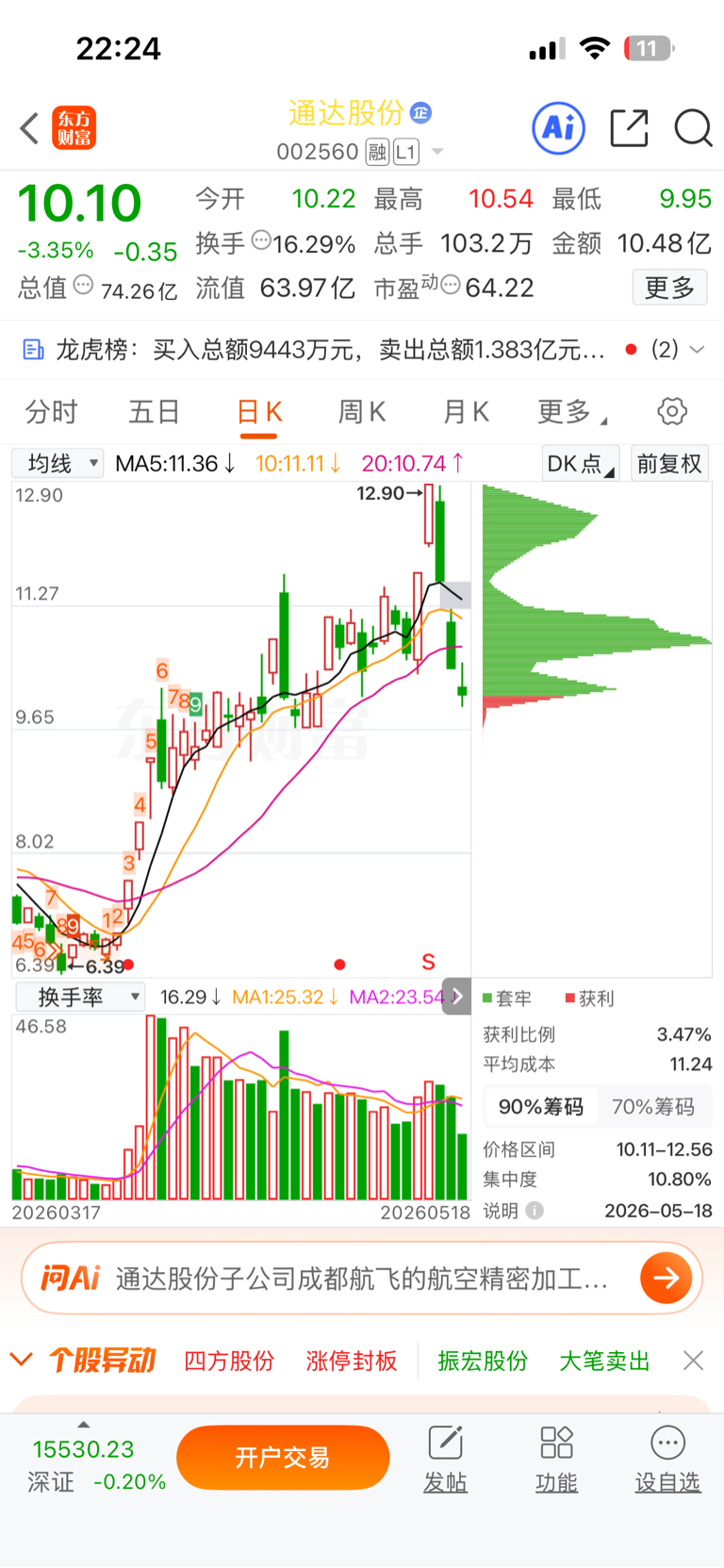 复权看一下，通达股份现在的位置。量能稍有萎缩，说明主流资金在两板的拉升中，出来不_通达股份(002560)股吧_东方财富网股吧