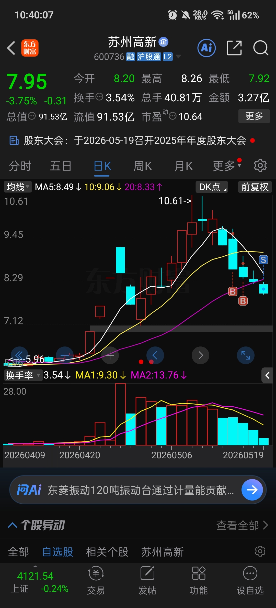 马的，股早点出，随随便便买其他就赚钱了_苏州高新(600736)股吧_东方财富网股吧