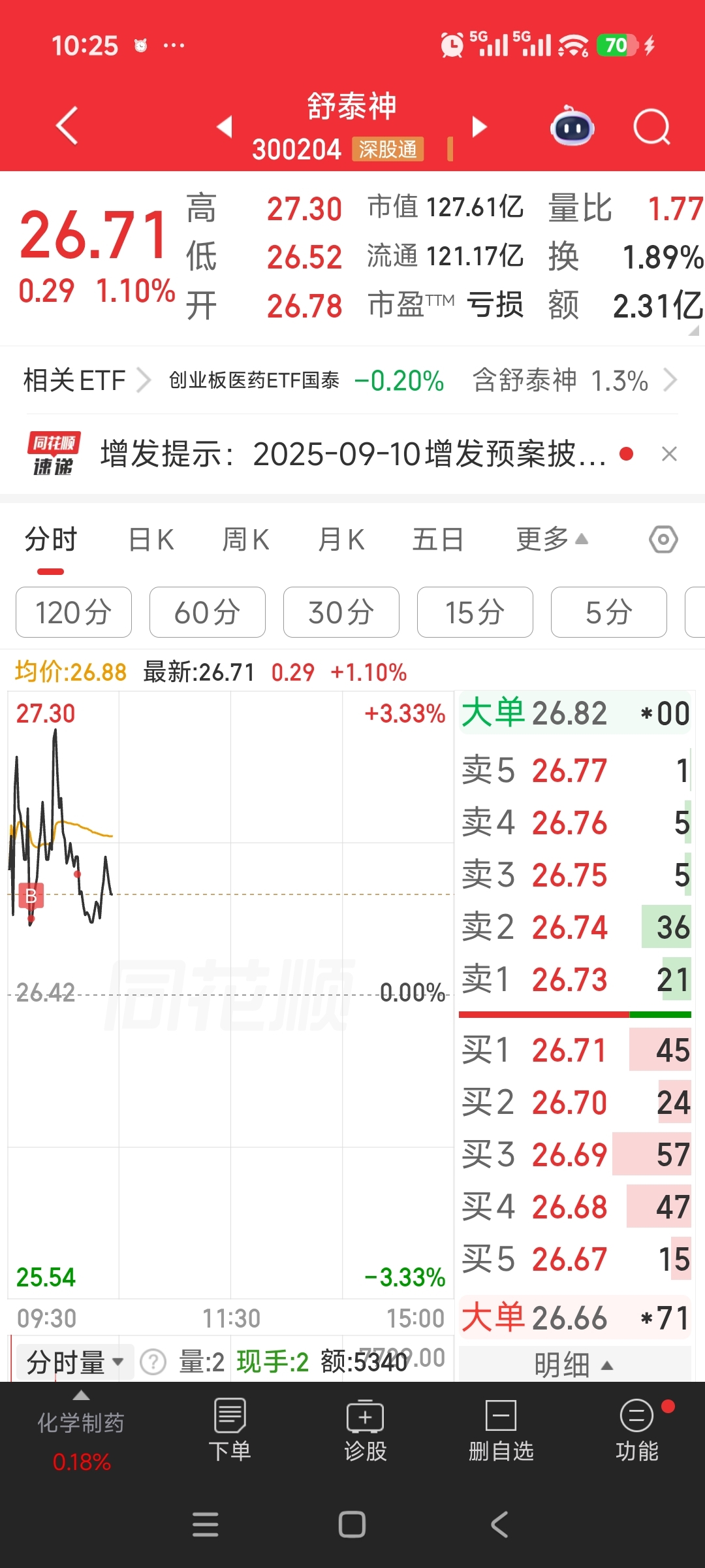 底部已探明，重磅利好，为何不加仓？_舒泰神(300204)股吧_东方财富网股吧
