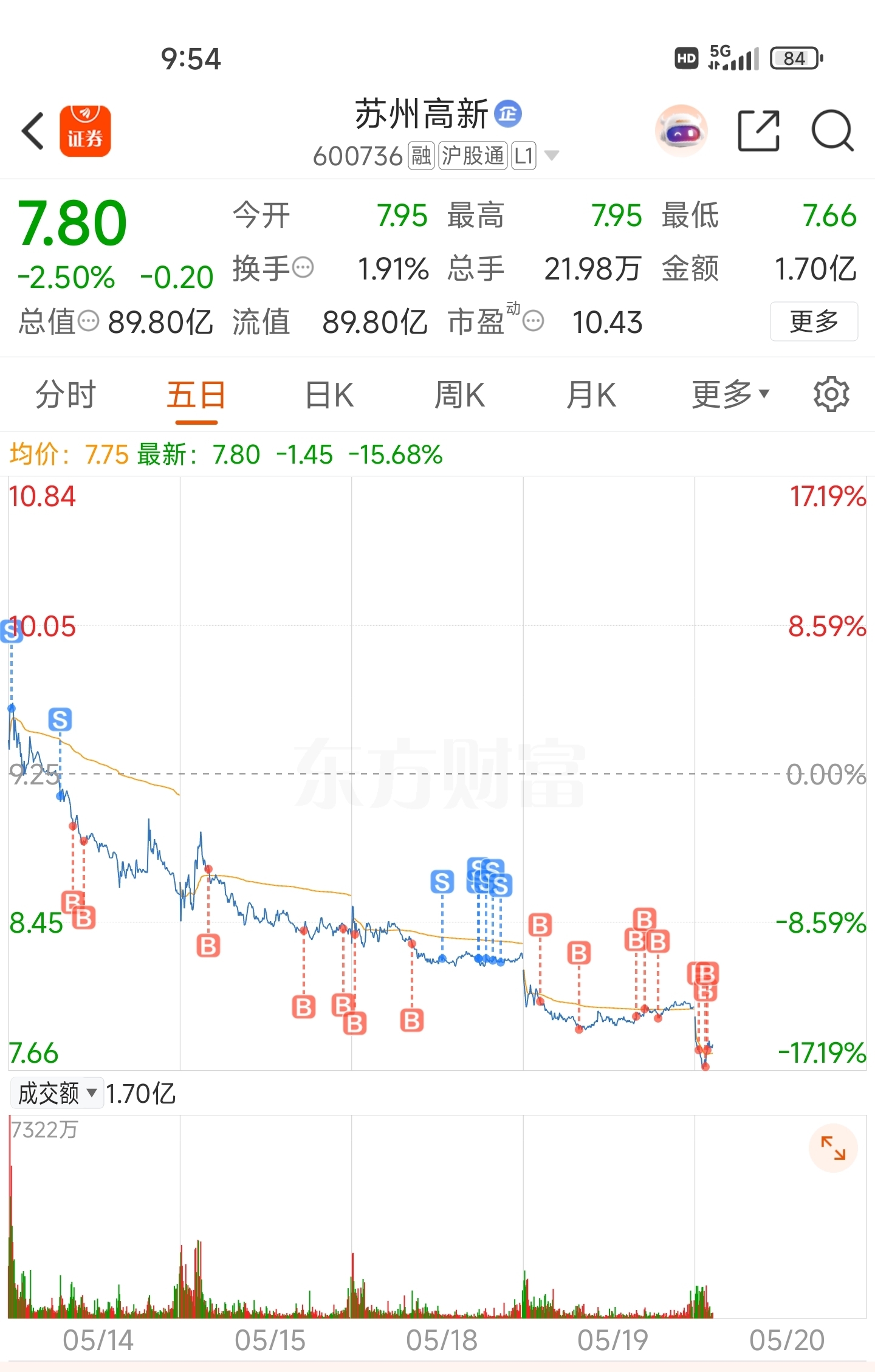 冲呀！敢死队给我上_苏州高新(600736)股吧_东方财富网股吧
