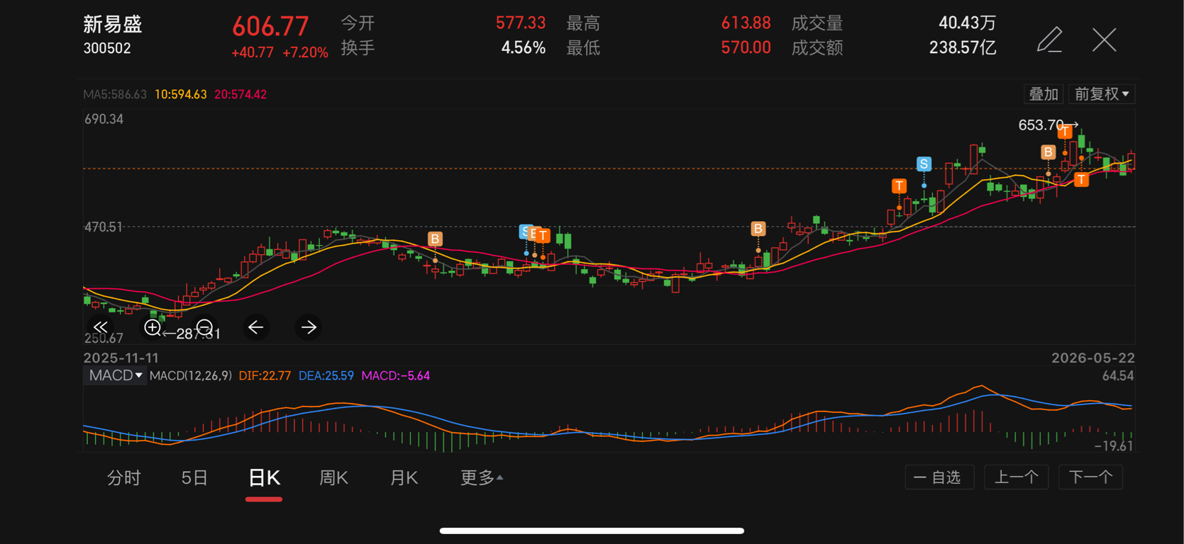 一周没发了都说不动了拿住了_新易盛(300502)股吧_东方财富网股吧