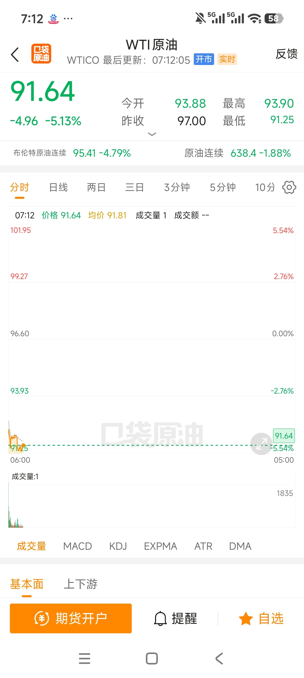 油价暴跌5个点，今天高开，暴力拉升_中国东航(600115)股吧_东方财富网股吧